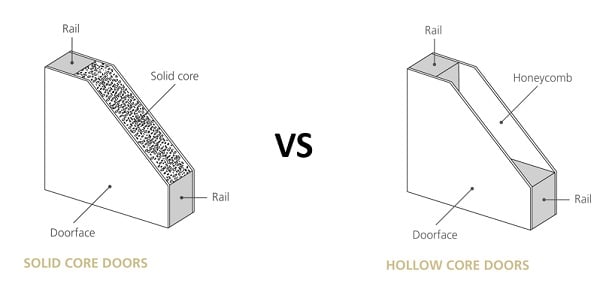 Solid Wood Doors vs Solid Core Doors vs Hollow Core Doors